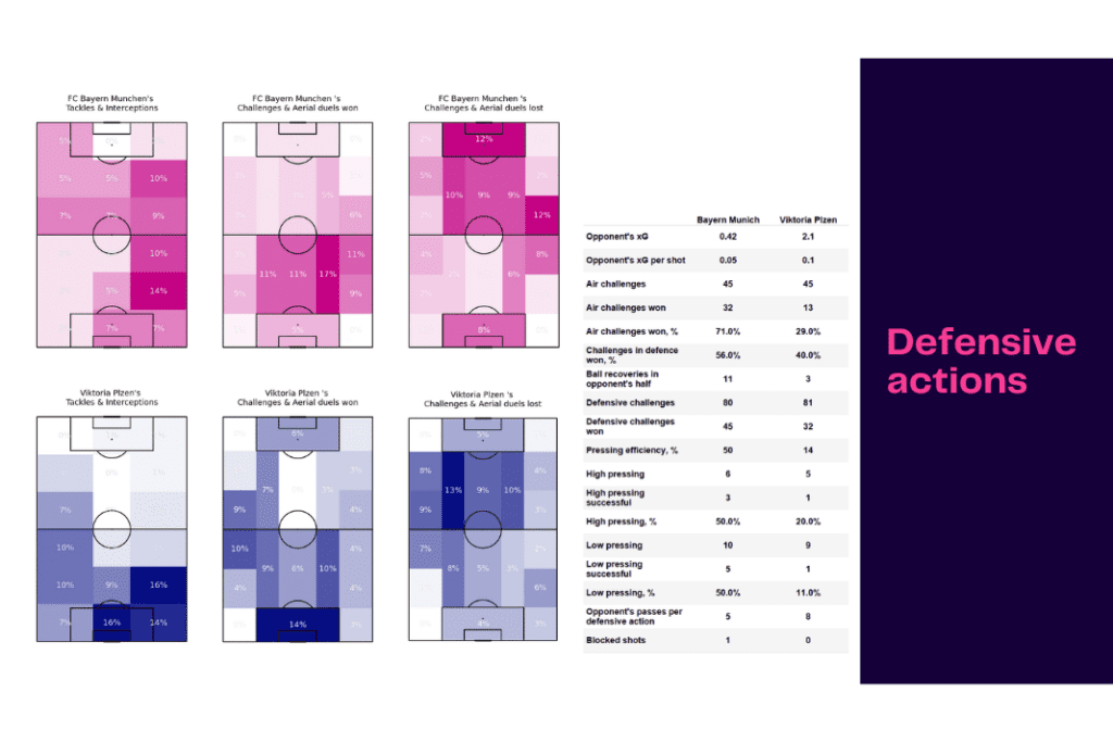 UEFA Champions League 2022/23: Bayern Munich vs Viktoria Plzeň- data viz, stats and insights