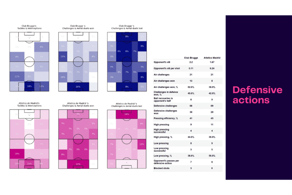 UEFA Champions League 2022/23: Club Brugge vs Atletico Madrid - data viz, stats and insights