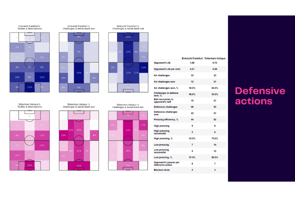 UEFA Champions League 2022/23: Frankfurt vs Tottenham - data viz, stats and insights