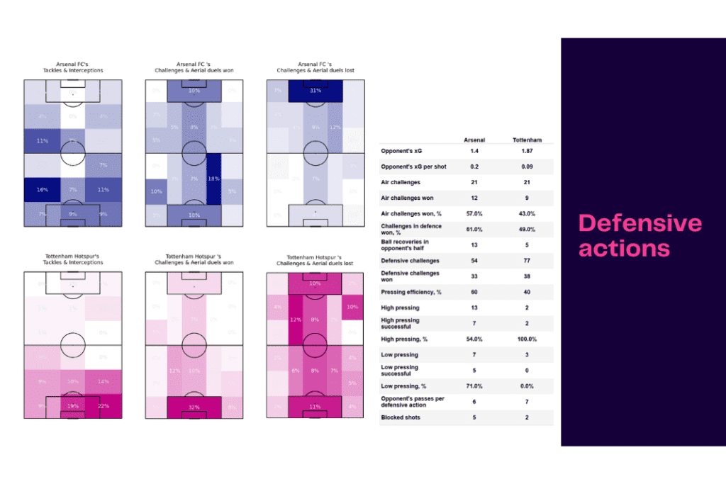 Premier League 2022/23: Arsenal vs Tottenham Hotspur - data viz, stats and insights