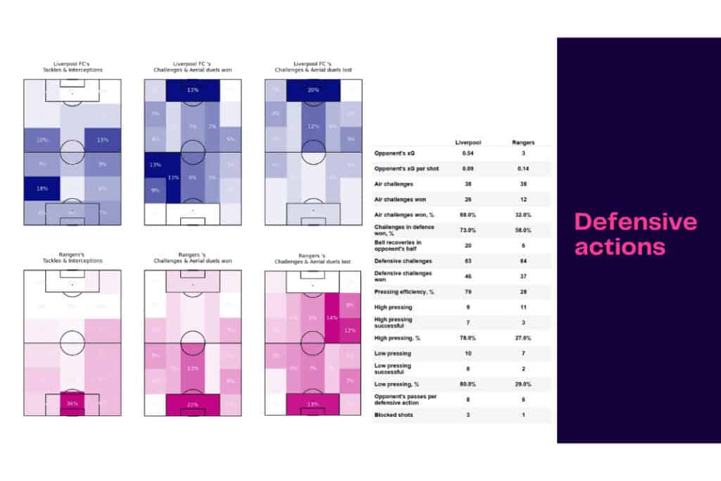 UEFA Champions League 2022/23: Liverpool vs Rangers - data viz, stats and insights