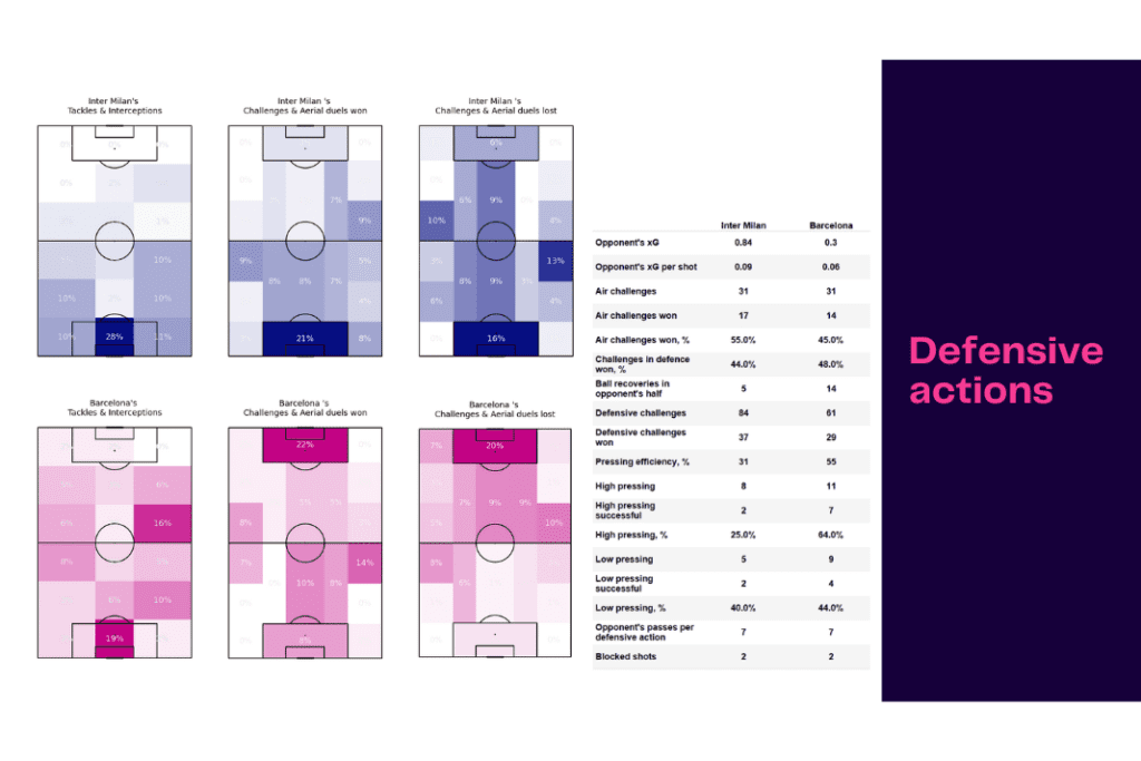 UEFA Champions League 2022/23: Inter vs Barca - data viz, stats and insights