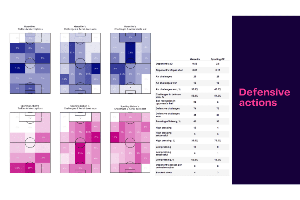 UEFA Champions League 2022/23: Marseille vs Sporting - data viz, stats and insights