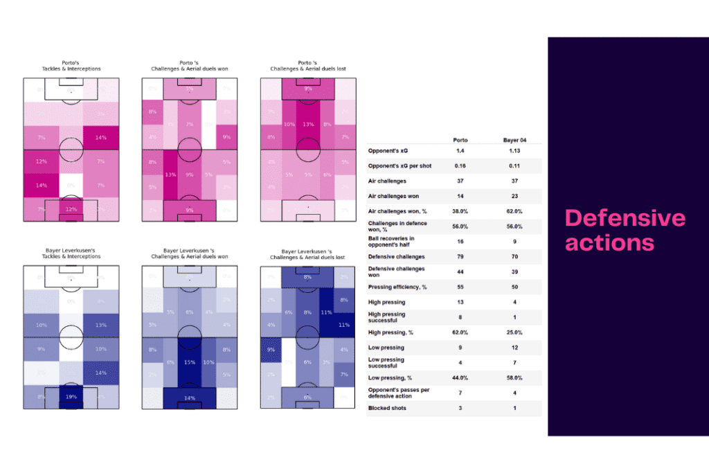 UEFA Champions League 2022/23: Porto vs Leverkusen - data viz, stats and insights