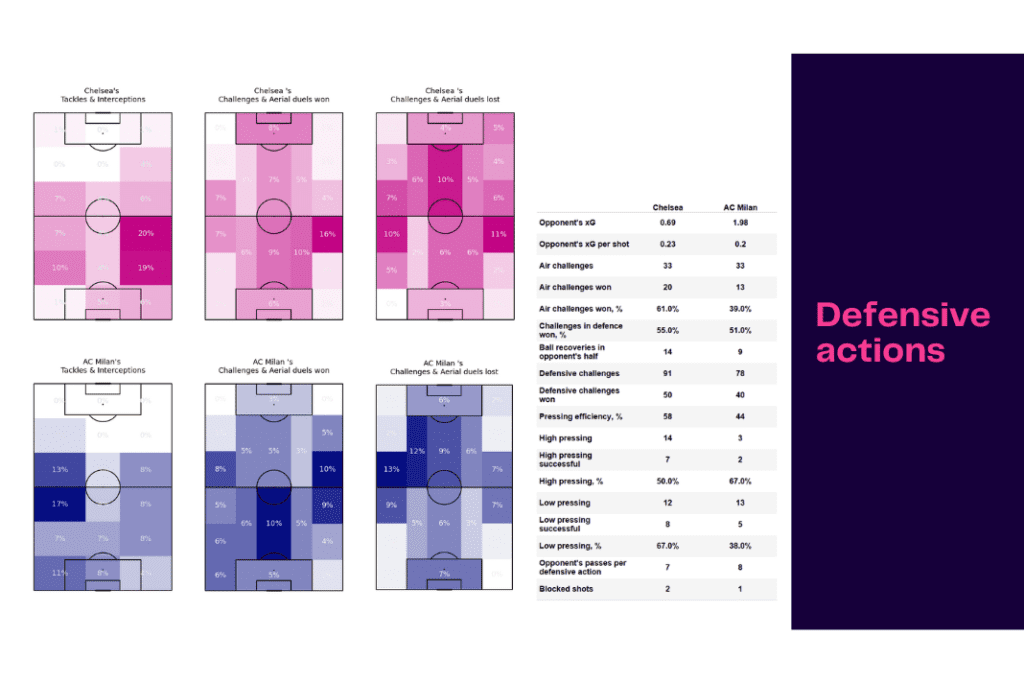 UEFA Champions League 2022/23: Chelsea vs AC Milan - data viz, stats and insights