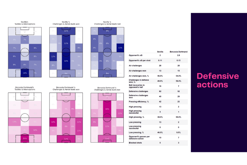 UEFA Champions League 2022/23: Sevilla vs Dortmund - data viz, stats and insights