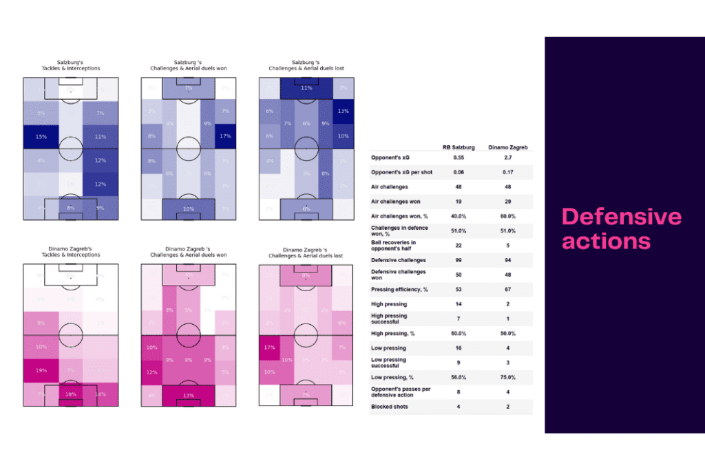 UEFA Champions League 2022/23: Salzburg vs Zagreb - data viz, stats and insights