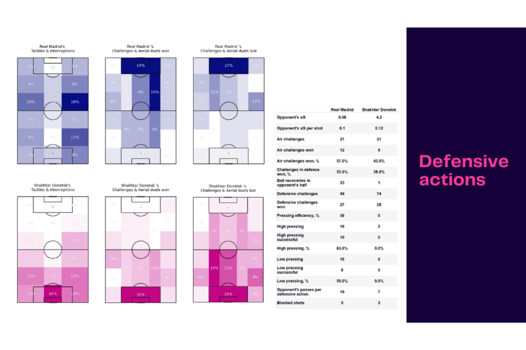 UEFA Champions League 2022/23: Real Madrid vs Shakhtar - data viz, stats and insights