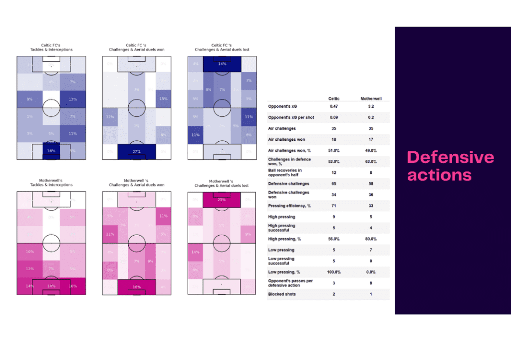 Scottish Premiership 2022/23: Celtic vs Motherwell - data viz, stats and insights