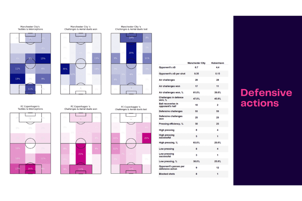 UEFA Champions League 2022/23: Manchester City vs Copenhagen - data viz, stats and insights