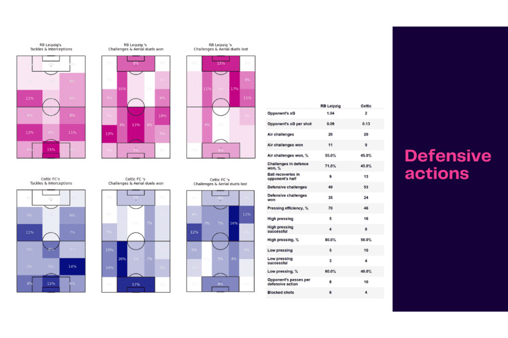 UEFA Champions League 2022/23: Leipzig vs Celtic - data viz, stats and insights