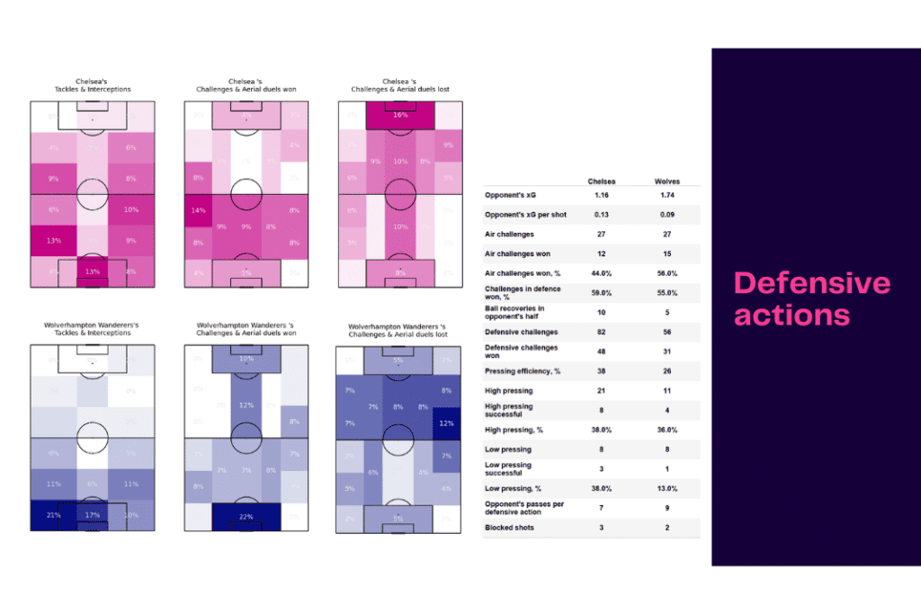 Premier League 2022/23: Chelsea vs Wolves - data viz, stats and insights