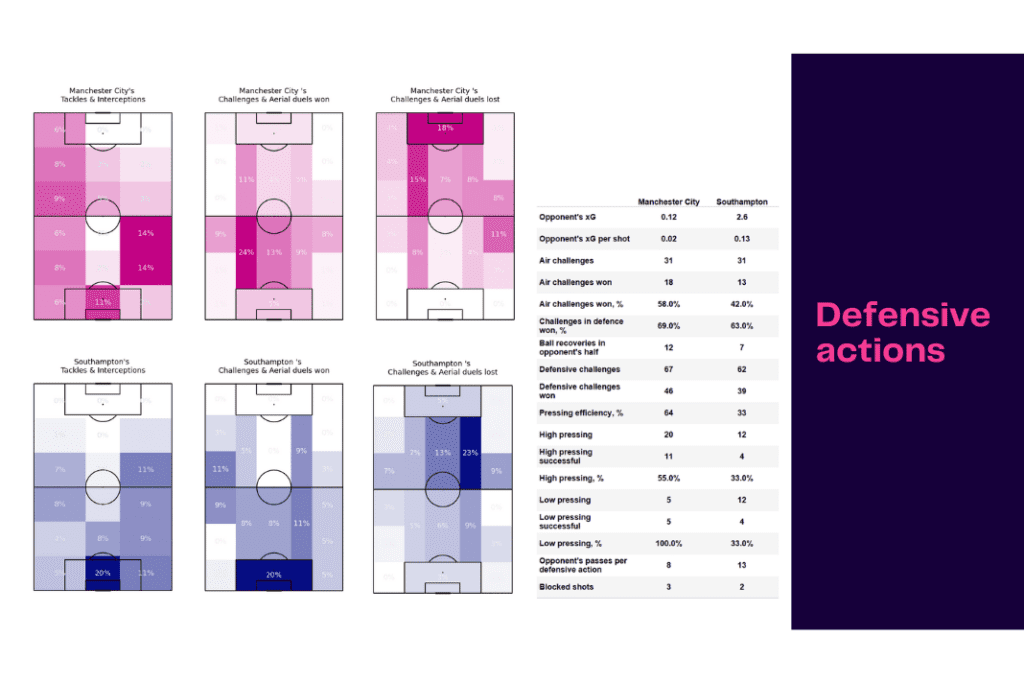 Premier League 2022/23: Manchester City vs Southampton - data viz, stats and insights