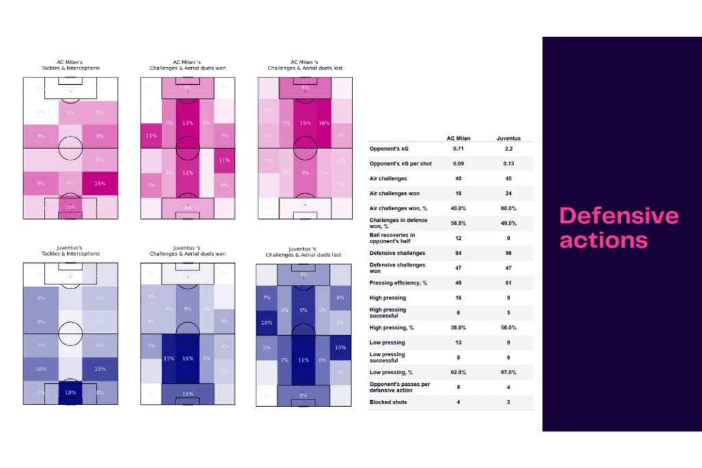 Serie A 2022/23: AC Milan vs Juventus - data viz, stats and insights