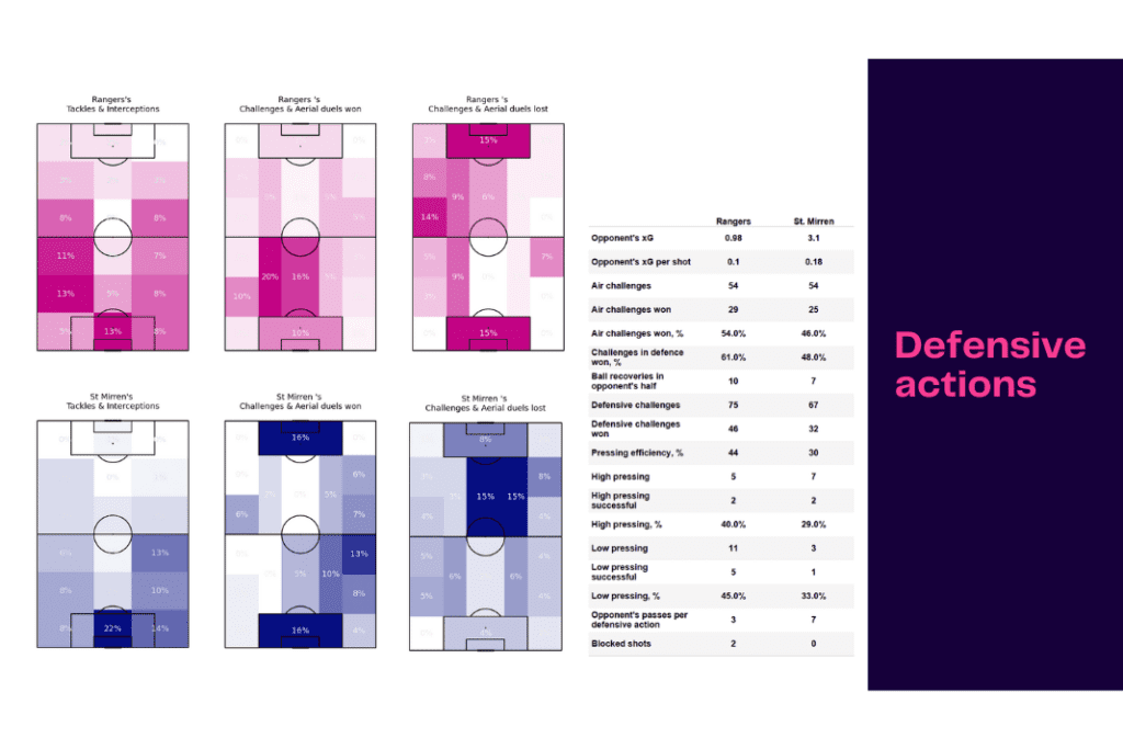 Scottish Premiership 2022/23: Rangers vs St Mirren - data viz, stats and insights