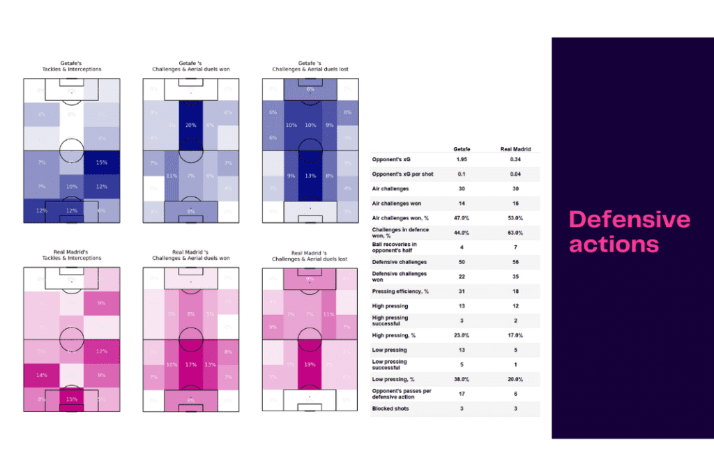 La Liga 2022/23: Getafe vs Real Madrid - data viz, stats and insights