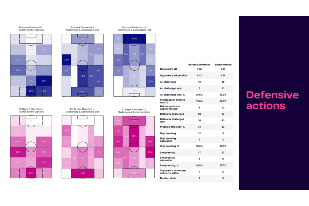 Bundesliga 2022/23: Dortmund vs Bayern - data viz, stats and insights