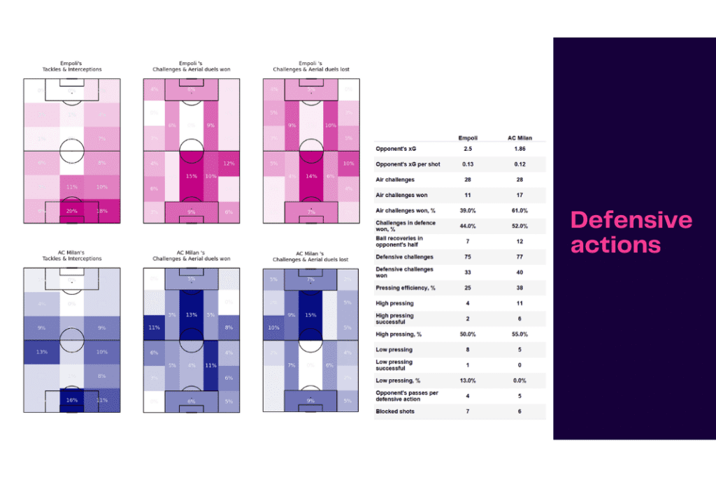 Serie A 2022/23: Empoli vs AC Milan - data viz, stats and insights