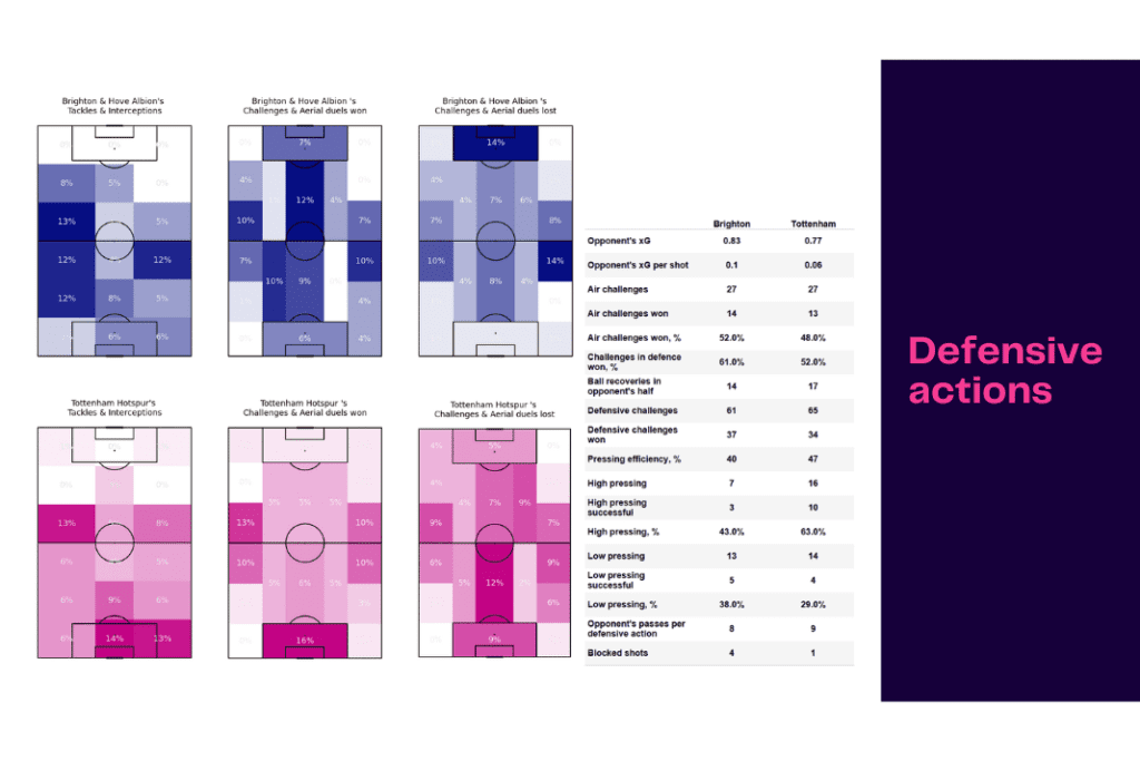 Premier League 2022/23: Brighton vs Tottenham - data viz, stats and insights