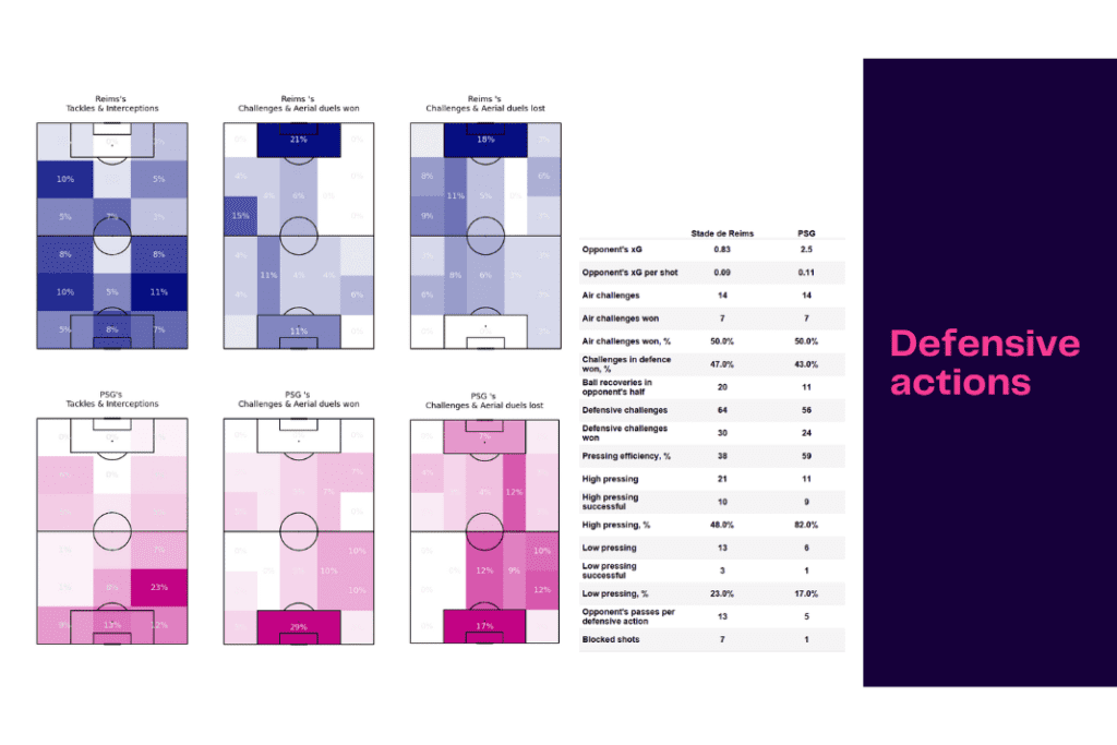 Ligue 1 2022/23: Reims vs PSG - data viz, stats and insights