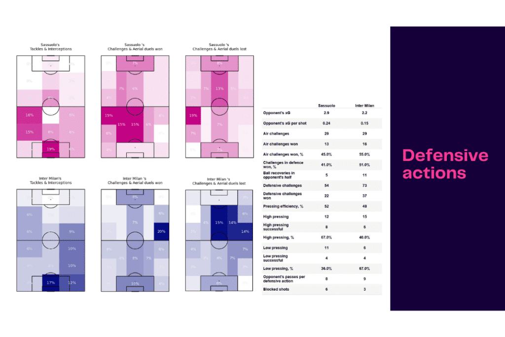 Serie A 2022/23: Sassuolo vs Inter - data viz, stats and insights