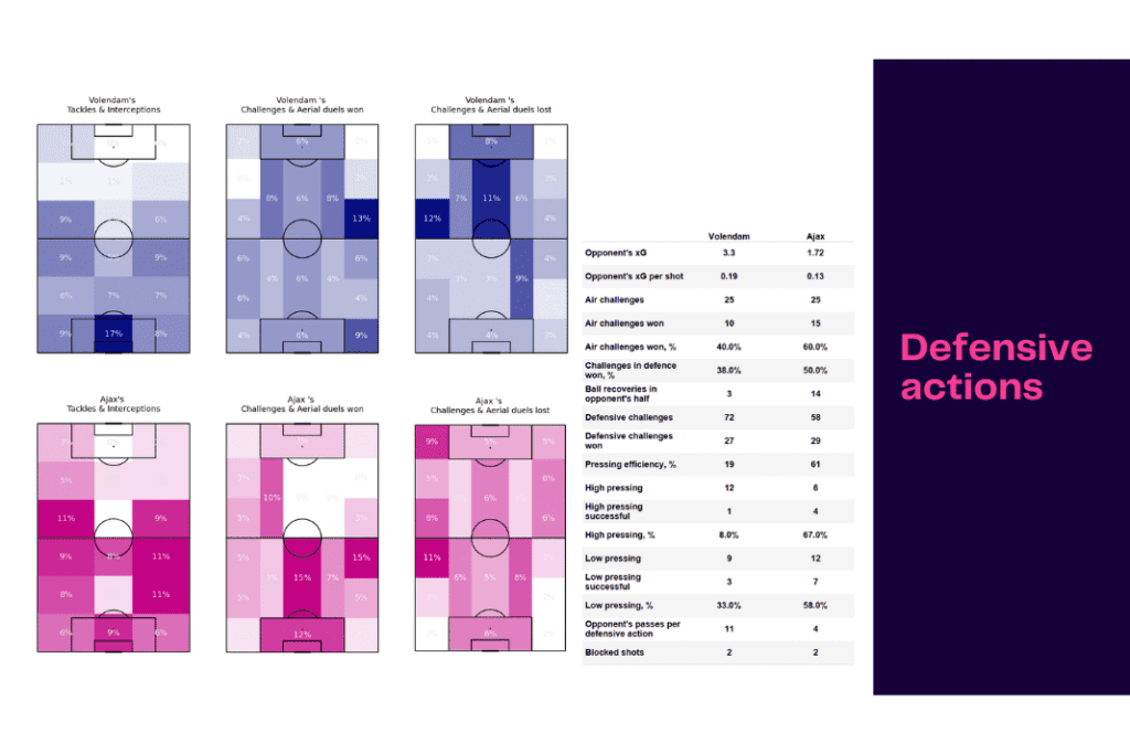 Eredivisie 2022/23: Volendam vs Ajax - data viz, stats and insights