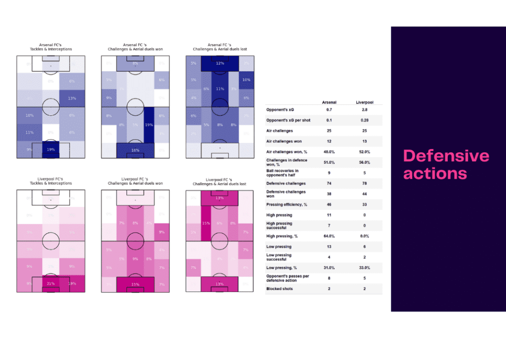 Premier League 2022/23: Arsenal vs Liverpool - data viz, stats and insights