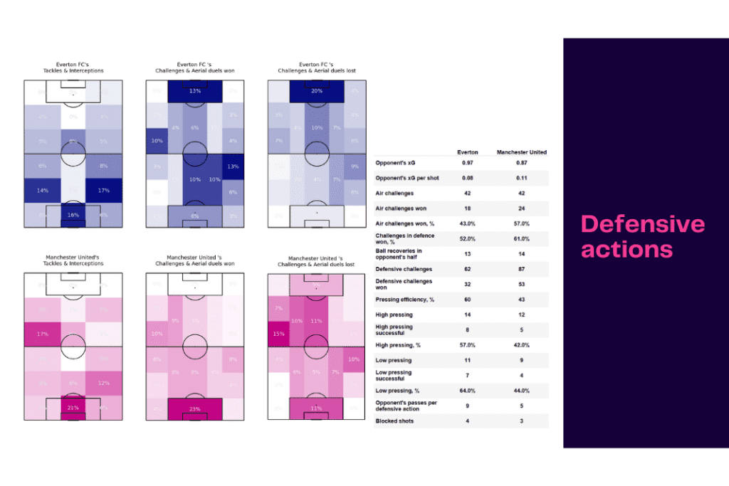 Premier League 2022/23: Everton vs Manchester United - data viz, stats and insights