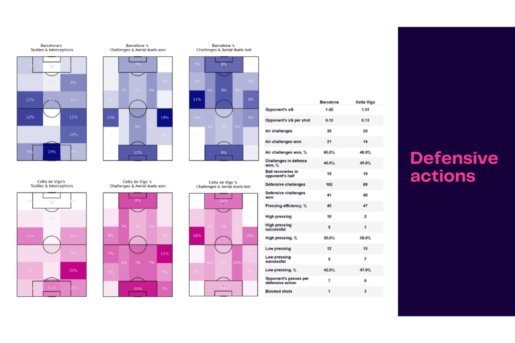 La Liga 2022/23: Barcelona vs Celta Vigo - data viz, stats and insights