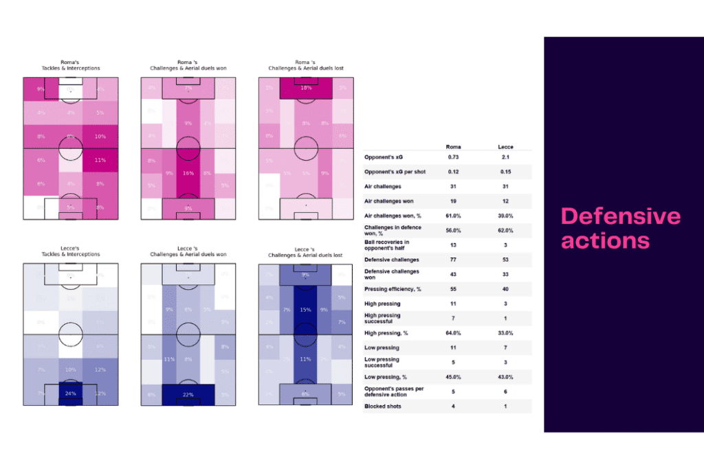 Serie A 2022/23: Roma vs Lecce - data viz, stats and insights