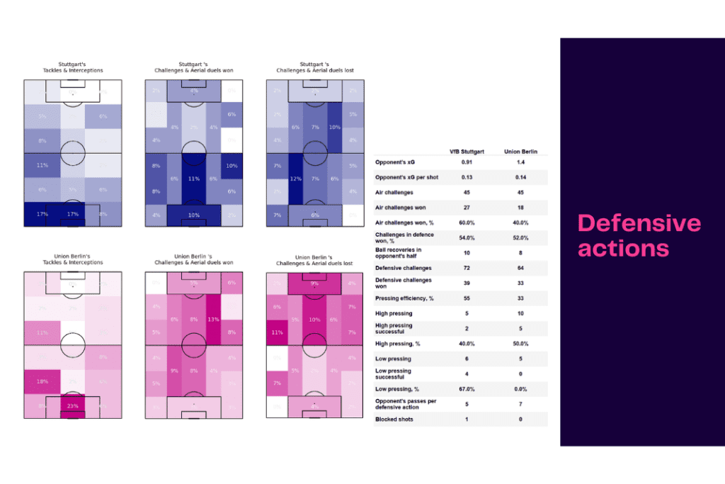 Bundesliga 2022/23: Stuttgart vs Union Berlin - data viz, stats and insights