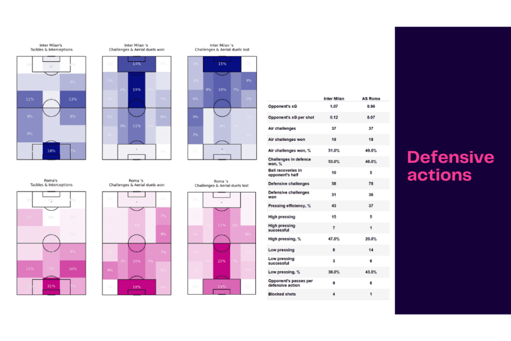 Serie A 2022/23: Inter Milan vs AS Roma - data viz, stats and insights