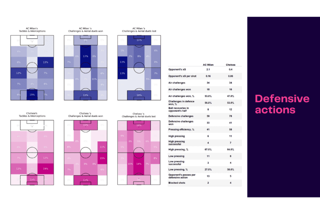 UEFA Champions League 2022/23: Chelsea vs AC Milan - data viz, stats and insights