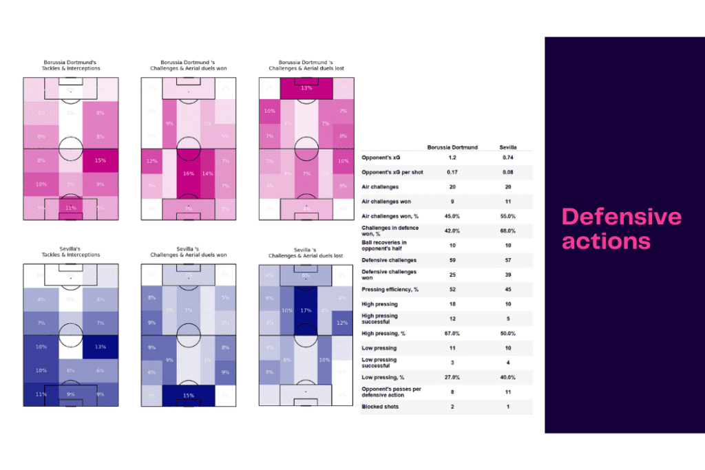UEFA Champions League 2022/23: Dortmund vs Sevilla - data viz, stats and insights