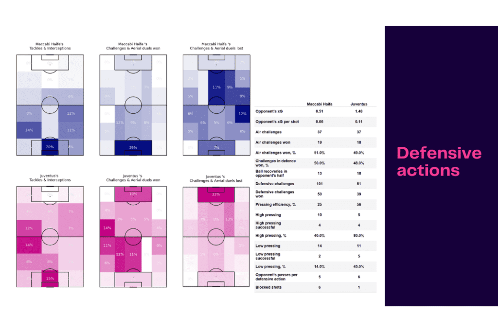 UEFA Champions League 2022/23: Maccabi Haifa vs Juventus - data viz, stats and insights