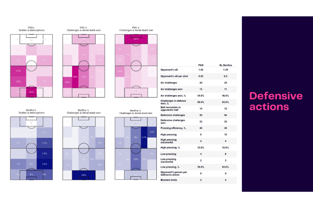 UEFA Champions League 2022/23: PSG vs Benfica - data viz, stats and insights