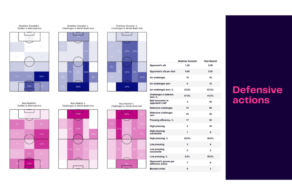 UEFA Champions League 2022/23: Shakhtar vs Real Madrid - data viz, stats and insights