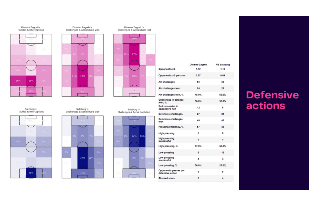UEFA Champions League 2022/23: Dinamo Zagreb vs RB Salzburg - data viz, stats and insights