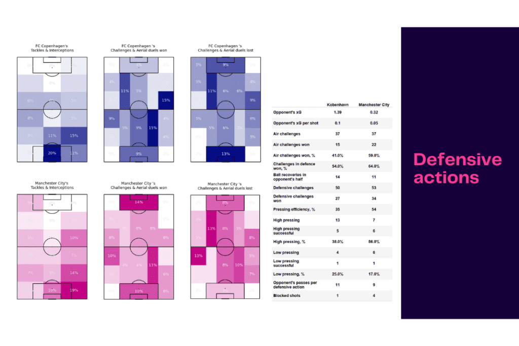 UEFA Champions League 2022/23: Copenhagen vs Manchester City - data viz, stats and insights