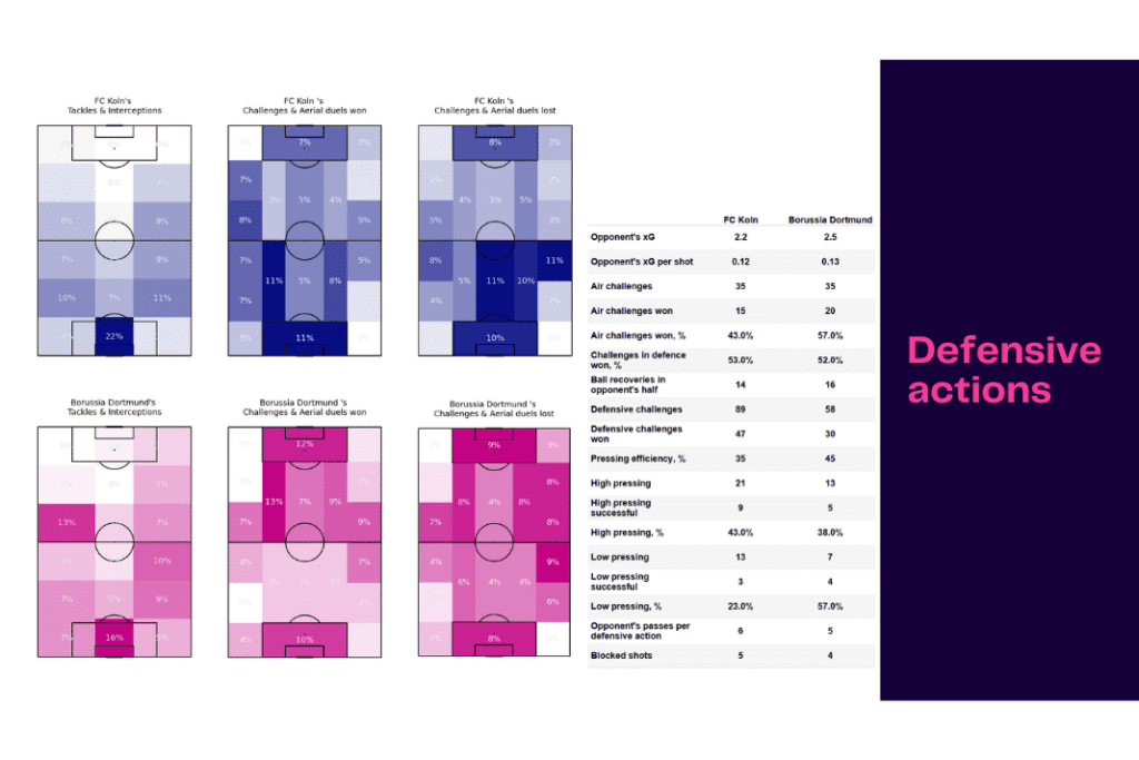 Bundesliga 2022/23: FC Köln vs Borussia Dortmund - data viz, stats and insights