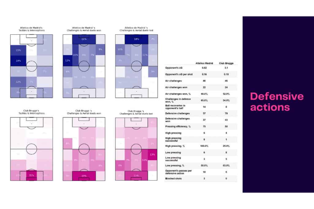 UEFA Champions League 2022/23: Atletico vs Club Brugge - data viz, stats and insights