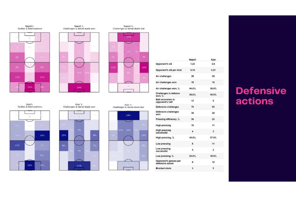 UEFA Champions League 2022/23: Napoli vs Ajax - data viz, stats and insights