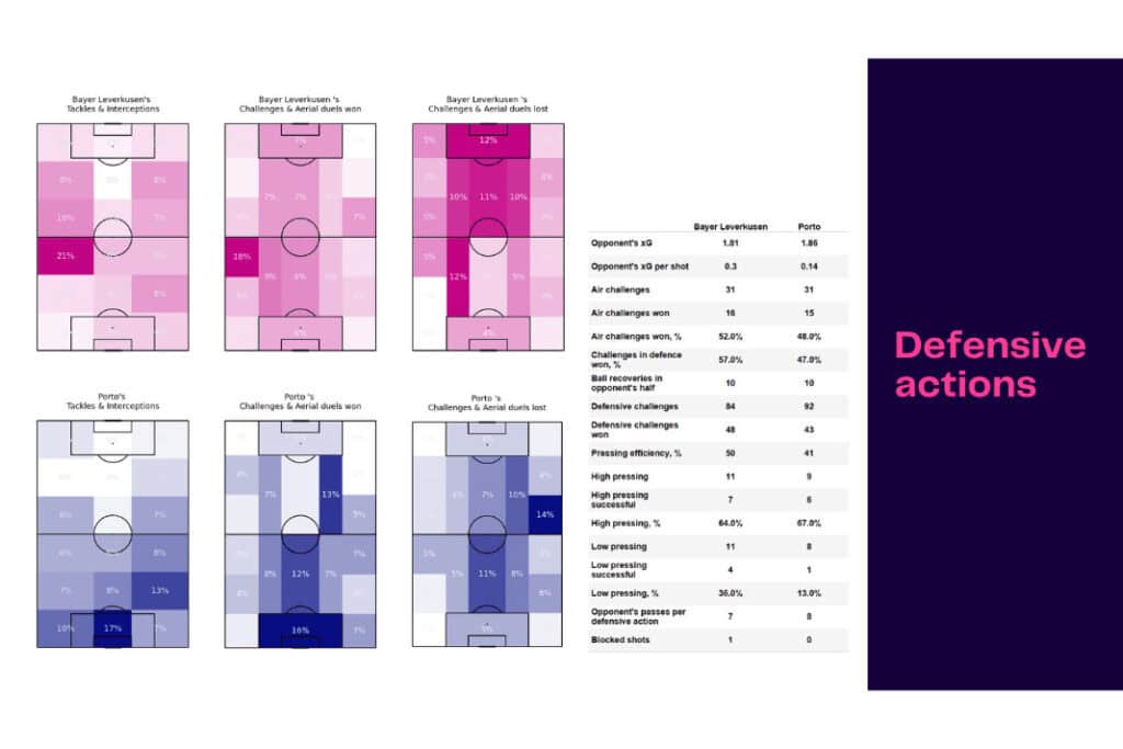 UEFA Champions League 2022/23: Leverkusen vs Porto - data viz, stats and insights