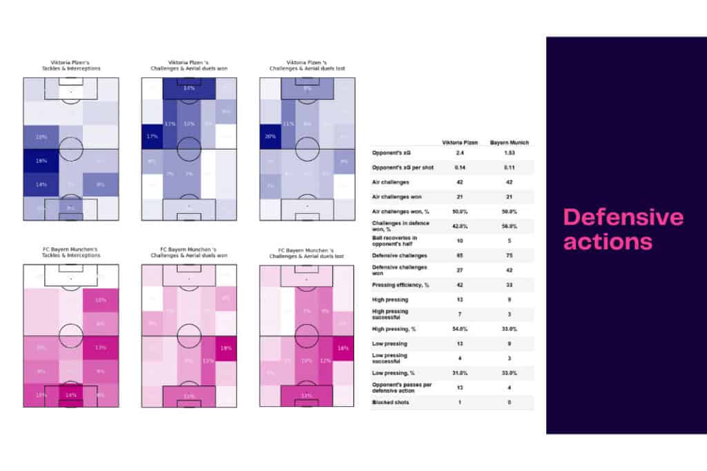 UEFA Champions League 2022/23: Viktoria Plzen vs Bayern - data viz, stats and insights