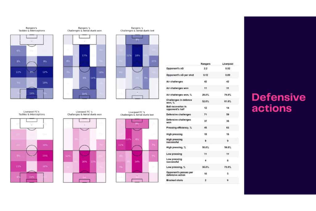 UEFA Champions League 2022/23: Rangers vs Liverpool - data viz, stats and insights