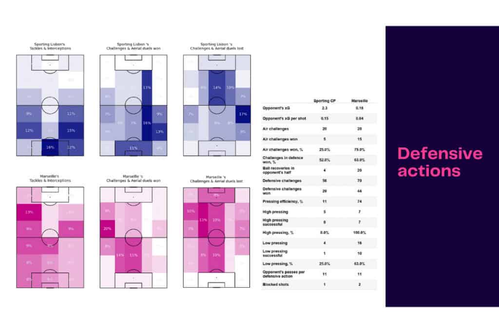 UEFA Champions League 2022/23: Sporting vs Marseille - data viz, stats and insights