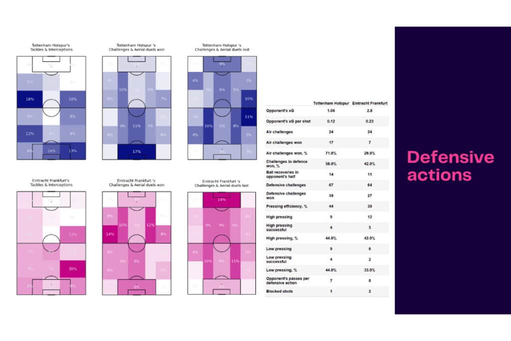 UEFA Champions League 2022/23: Tottenham vs Frankfurt - data viz, stats and insights