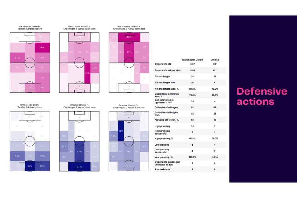 UEFA Europa League 2022/23: Man Utd vs Omonia - data viz, stats and insights