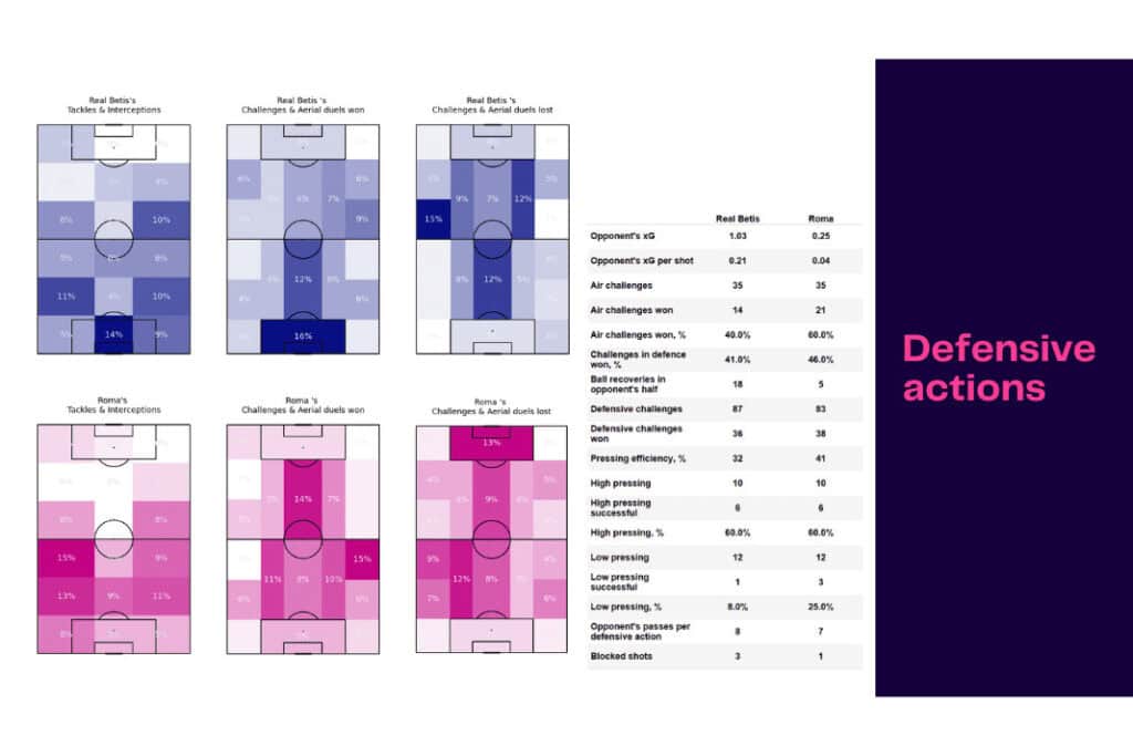 UEFA Europa League 2022/23: Betis vs Roma - data viz, stats and insights