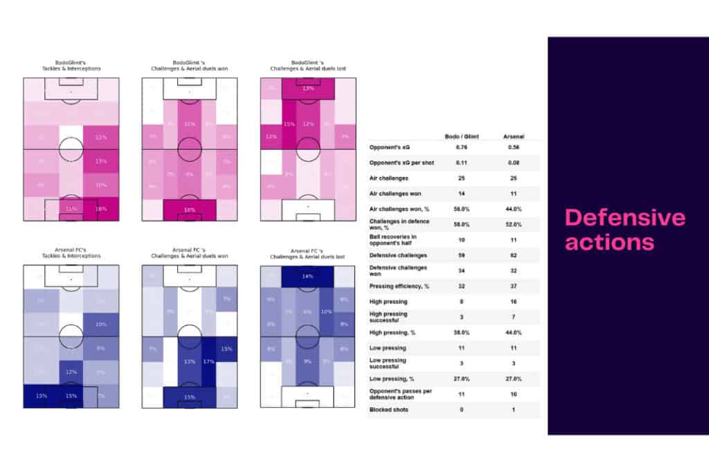 UEFA Europa League 2022/23: Bodo vs Arsenal - data viz, stats and insights